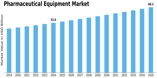 Pharmaceutical Equipment Market Size