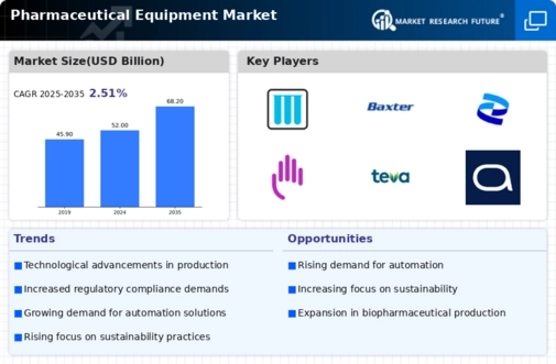 Pharmaceutical Equipment Market Infographic