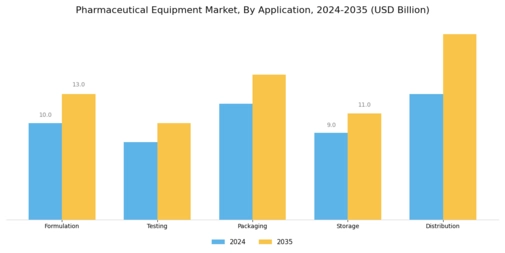 Pharmaceutical Equipment Market Segment Image 1