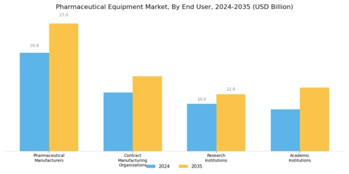 Pharmaceutical Equipment Market Segment Image 2