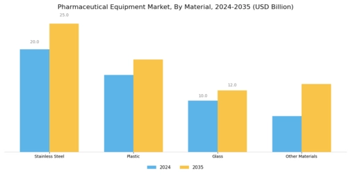 Pharmaceutical Equipment Market Segment Image 3