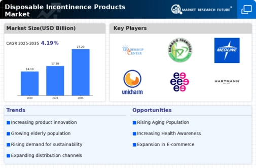Disposable Incontinence Products Market Infographic