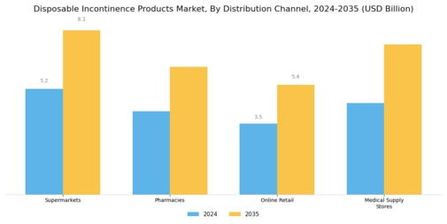 Disposable Incontinence Products Market Segment Image 1