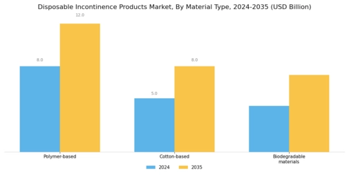 Disposable Incontinence Products Market Segment Image 3
