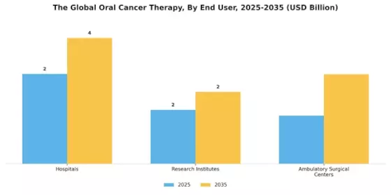 Oral Cancer Therapy Market Segment Image 2