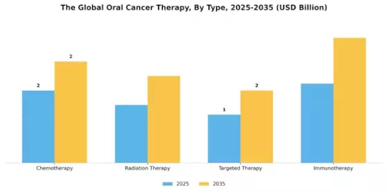 Oral Cancer Therapy Market Segment Image 3