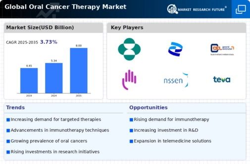 Oral Cancer Therapy Market Infographic