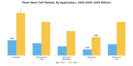 Plant Stem Cell Market Segment Image 0