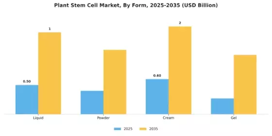 Plant Stem Cell Market Segment Image 2