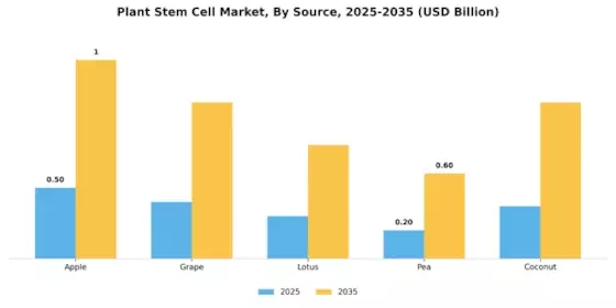 Plant Stem Cell Market Segment Image 3