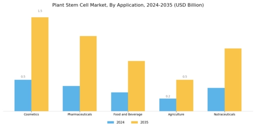 Plant Stem Cell Market Segment Image 0