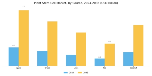 Plant Stem Cell Market Segment Image 1