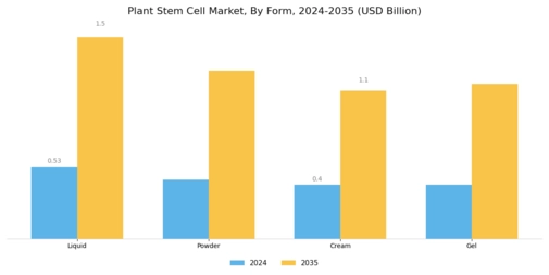Plant Stem Cell Market Segment Image 2