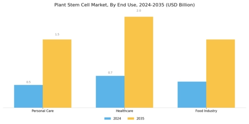 Plant Stem Cell Market Segment Image 3