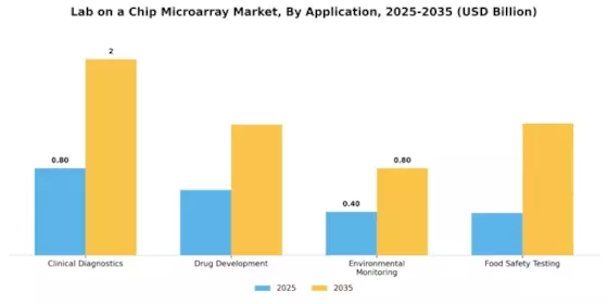 Lab On Chip Microarray Market Segment Image 0