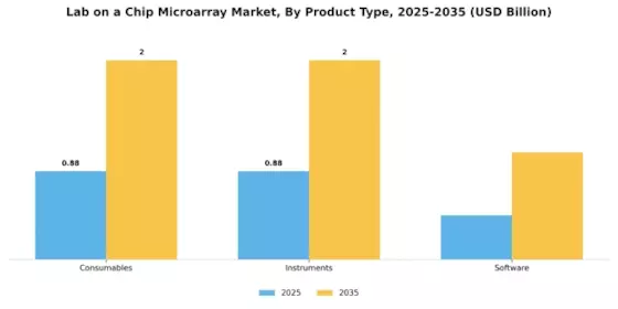 Lab On Chip Microarray Market Segment Image 2