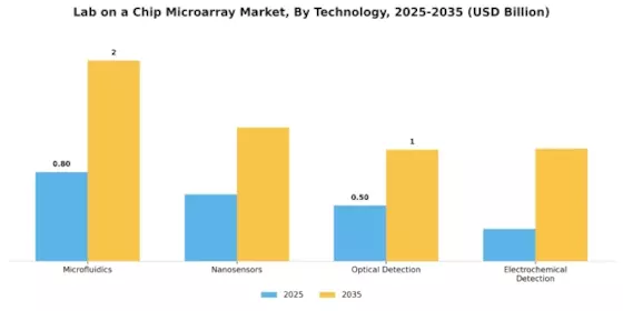 Lab On Chip Microarray Market Segment Image 3