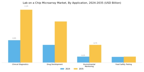 Lab On Chip Microarray Market Segment Image 0