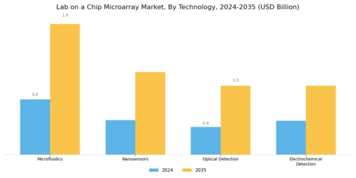 Lab On Chip Microarray Market Segment Image 1