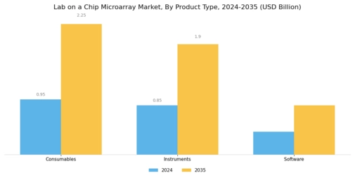 Lab On Chip Microarray Market Segment Image 3