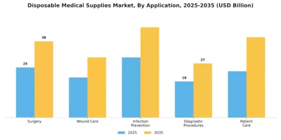 Disposable Medical Supplies Market Segment Image 0