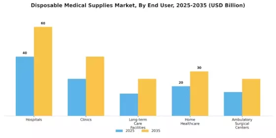 Disposable Medical Supplies Market Segment Image 1