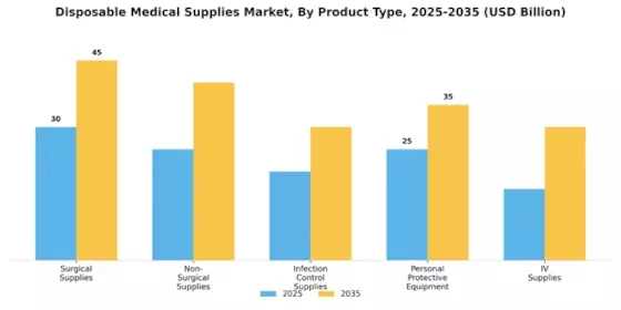 Disposable Medical Supplies Market Segment Image 2