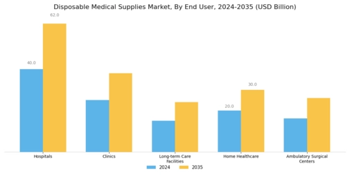 Disposable Medical Supplies Market Segment Image 2