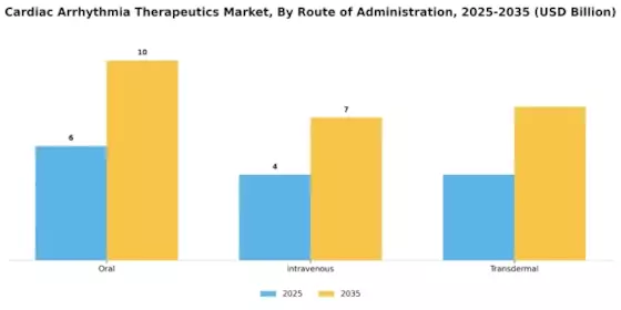 Cardiac Arrhythmia Therapeutic Market Segment Image 2