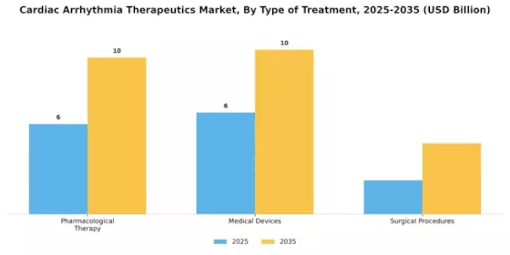 Cardiac Arrhythmia Therapeutic Market Segment Image 3