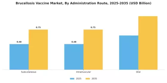 Brucellosis Vaccine Market Segment Image 0