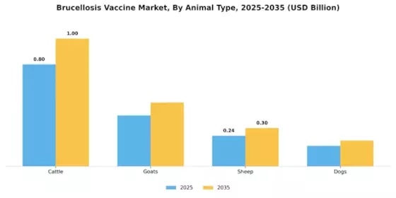 Brucellosis Vaccine Market Segment Image 1