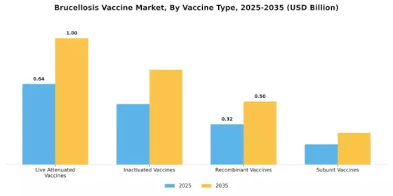 Brucellosis Vaccine Market Segment Image 3
