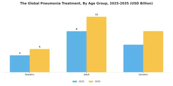Pneumonia Treatment Market Segment Image 0