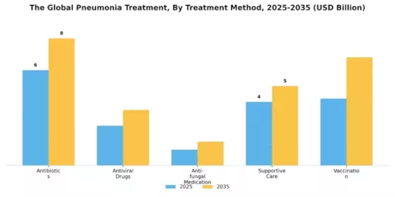 Pneumonia Treatment Market Segment Image 2