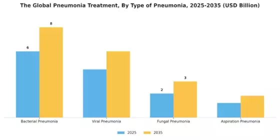Pneumonia Treatment Market Segment Image 3