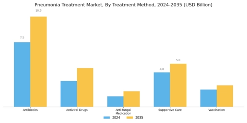Pneumonia Treatment Market Segment Image 1