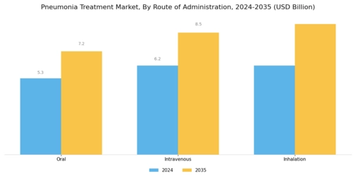 Pneumonia Treatment Market Segment Image 2