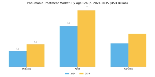 Pneumonia Treatment Market Segment Image 3