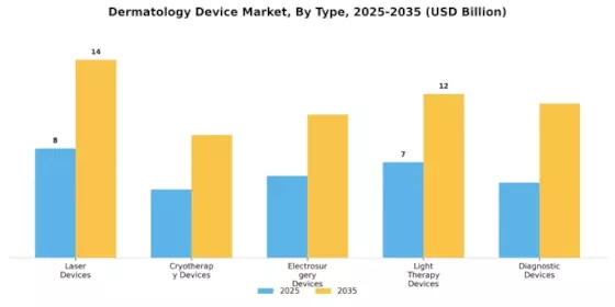 Dermatology Device Market Segment Image 3