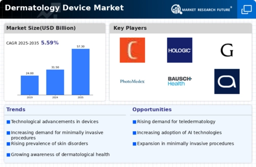 Dermatology Device Market Infographic