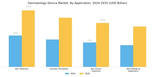 Dermatology Device Market Segment Image 1