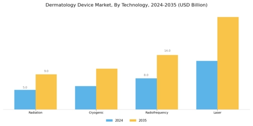 Dermatology Device Market Segment Image 3