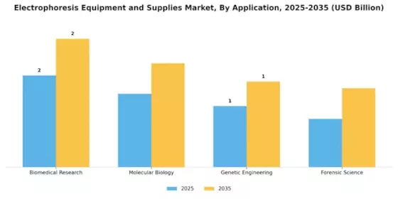 Electrophoresis Equipment And Supplies Market Segment Image 0