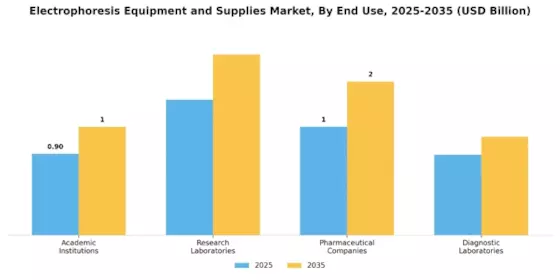 Electrophoresis Equipment And Supplies Market Segment Image 1