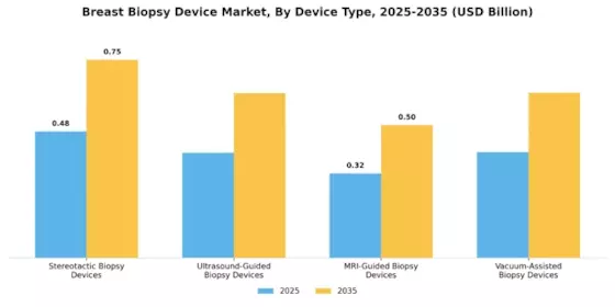 Breast Biopsy Device Market Segment Image 0