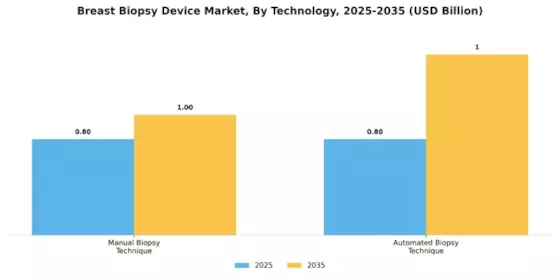 Breast Biopsy Device Market Segment Image 3