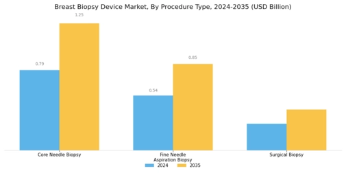 Breast Biopsy Device Market Segment Image 1