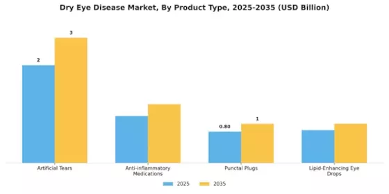 Dry Eye Disease Market Segment Image 2