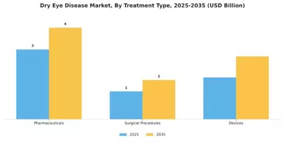 Dry Eye Disease Market Segment Image 3